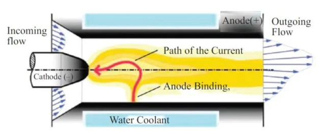 Arc Plasma Gasification Municipal Solid Waste (MSW) Waste Recycling development of plasma-chemical processes of pyrolysis and oxidative conversion of hydrocarbons have received in the quasi-equilibrium arc plasma.