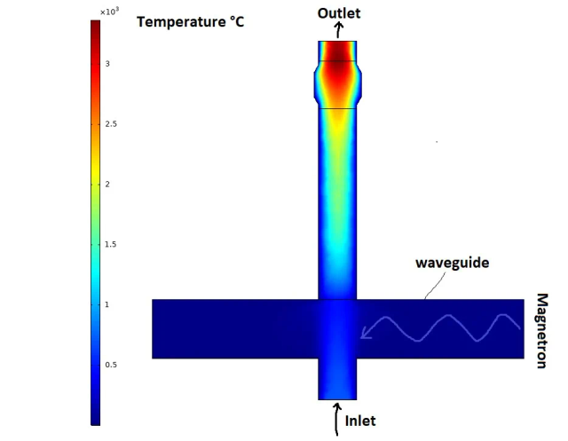Temperature during microwave plasma cracking process